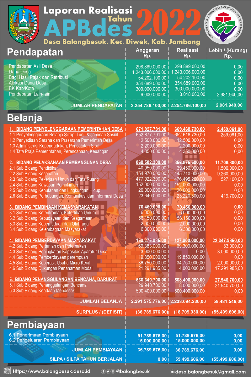 Realisasi Anggaran Desa Balongbesuk tahun 2022